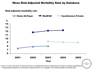 Mean Risk-Adjusted Morbidity Rate by Database
