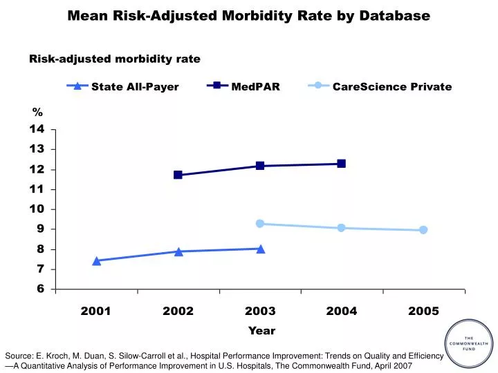 mean risk adjusted morbidity rate by database