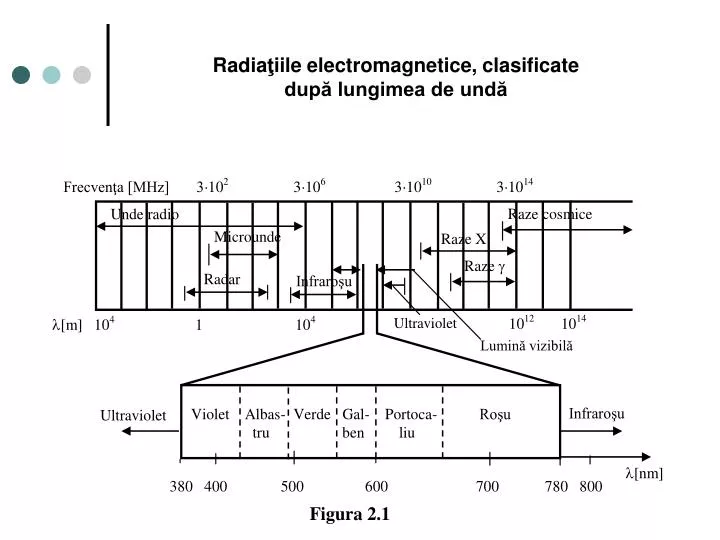 radia iile electromagnetice clasificate dup lungimea de und