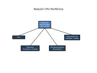 relaci n cpu perif ricos