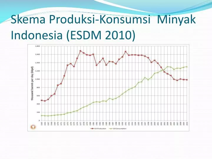 skema produksi konsumsi minyak indonesia esdm 2010