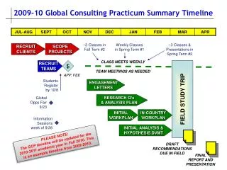 2009-10 Global Consulting Practicum Summary Timeline
