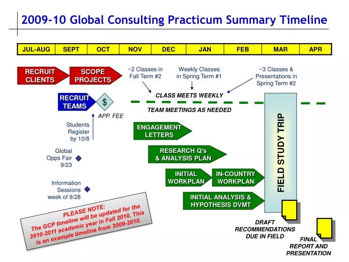 2009 10 global consulting practicum summary timeline