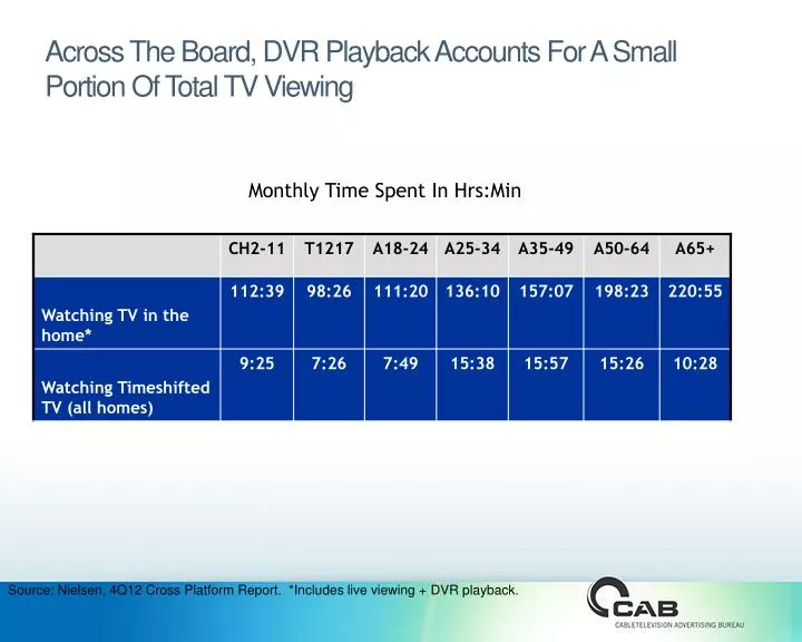 across the board dvr playback accounts for a small portion of total tv viewing