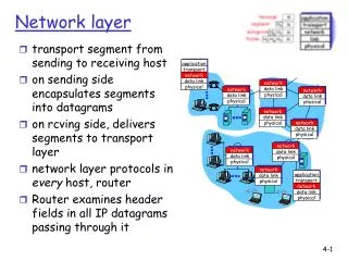 network layer