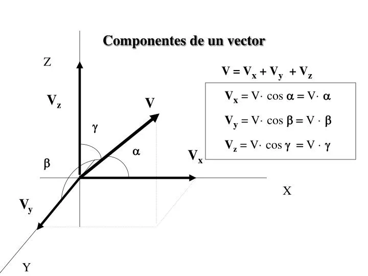 componentes de un vector