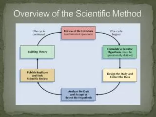 Overview of the Scientific Method