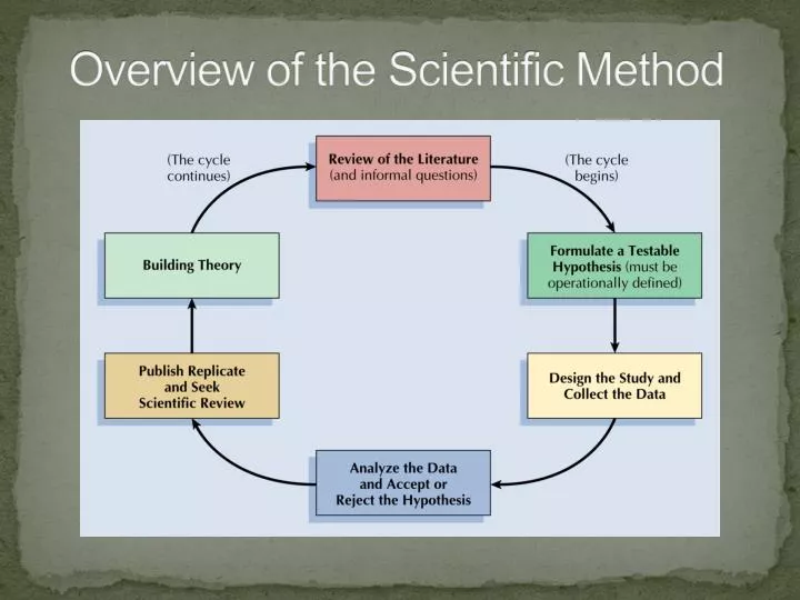overview of the scientific method