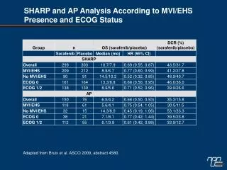 SHARP and AP Analysis According to MVI/EHS Presence and ECOG Status