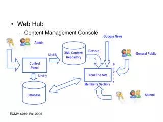 Web Hub Content Management Console