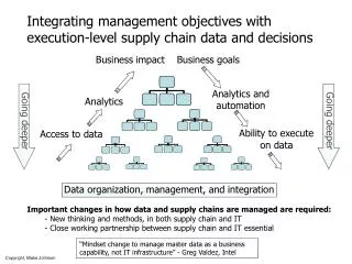 Integrating management objectives with execution-level supply chain data and decisions