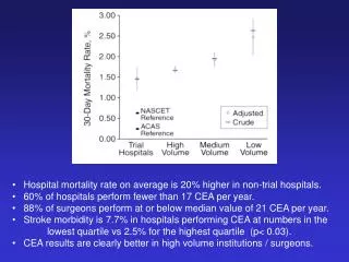 Hospital mortality rate on average is 20% higher in non-trial hospitals.