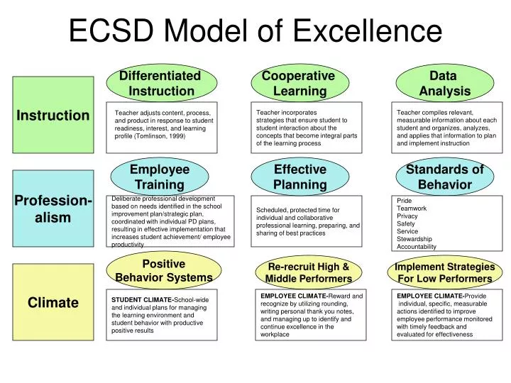 ecsd model of excellence