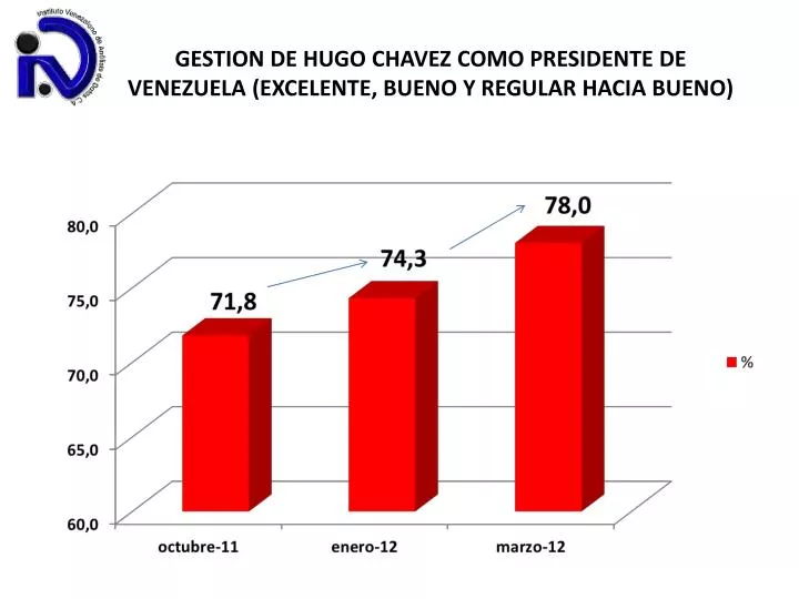 gestion de hugo chavez como presidente de venezuela excelente bueno y regular hacia bueno