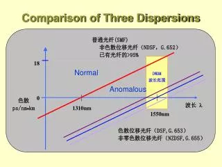 Comparison of Three Dispersions