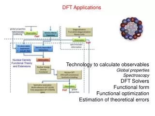 DFT Applications