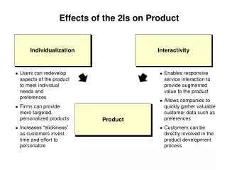 Effects of the 2Is on Product