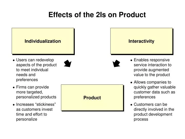 effects of the 2is on product