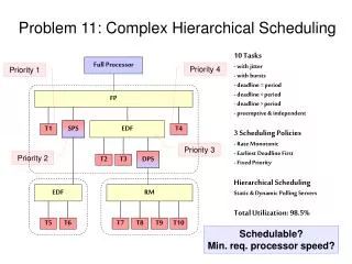 Problem 11: Complex Hierarchical Scheduling