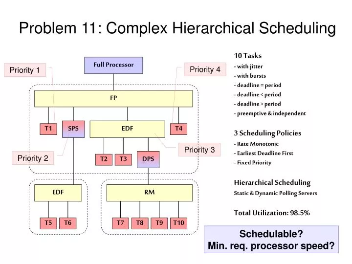 problem 11 complex hierarchical scheduling