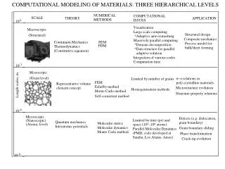 COMPUTATIONAL MODELING OF MATERIALS: THREE HIERARCHICAL LEVELS