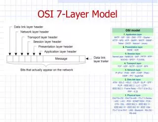 OSI 7-Layer Model