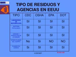 tipo de residuos y agencias en eeuu