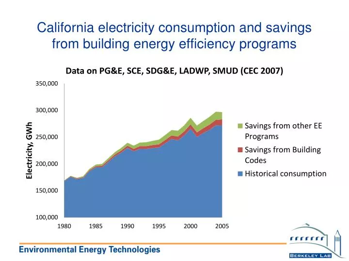 california electricity consumption and savings from building energy efficiency programs
