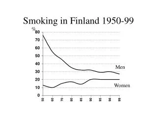 Smoking in Finland 1950-99