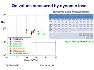 Qo values measured by dynamic loss