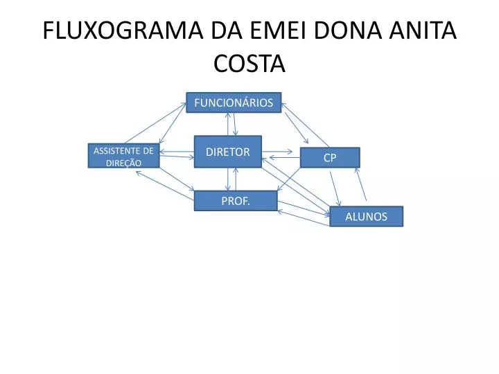 fluxograma da emei dona anita costa