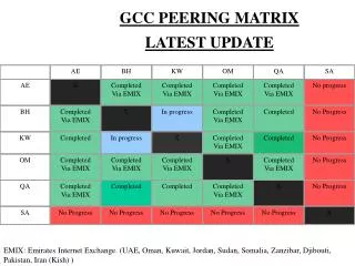 GCC PEERING MATRIX LATEST UPDATE