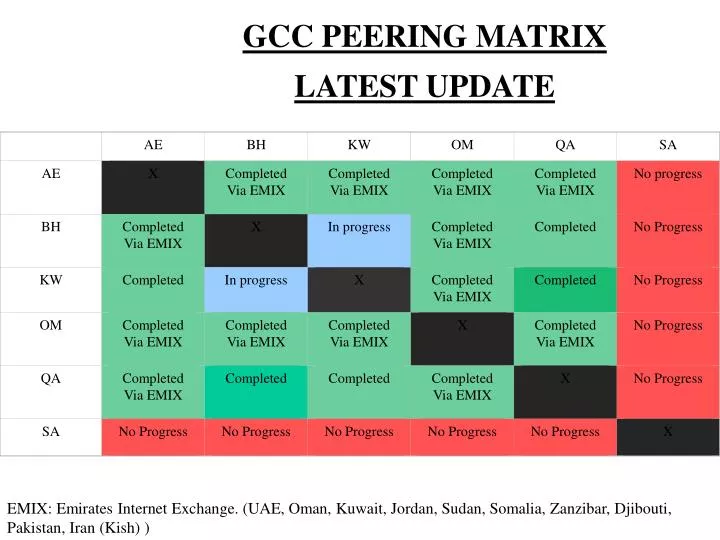 gcc peering matrix latest update
