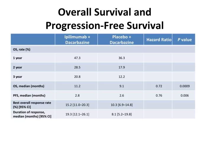 overall survival and progression free survival