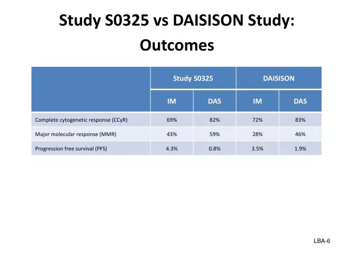 study s0325 vs daisison study outcomes