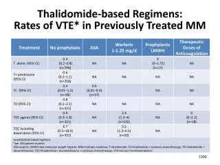 Thalidomide-based Regimens: Rates of VTE* in Previously Treated MM