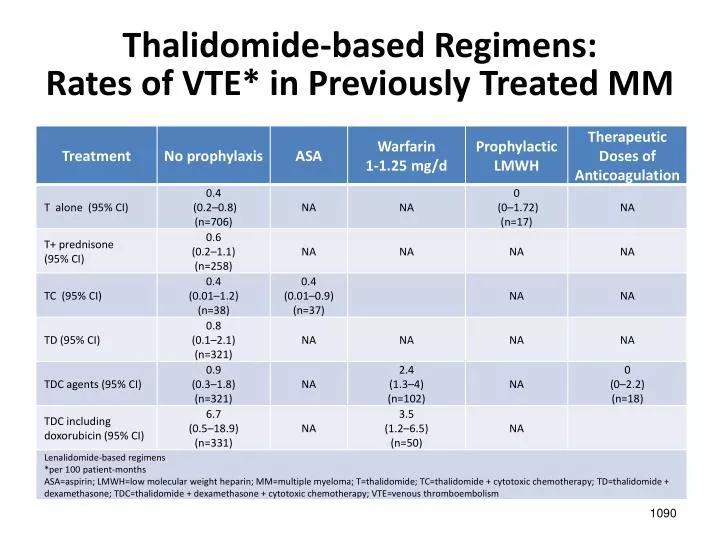 thalidomide based regimens rates of vte in previously treated mm