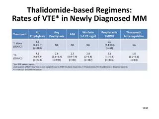 Thalidomide-based Regimens: Rates of VTE* in Newly Diagnosed MM