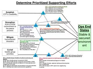 Determine Prioritized Supporting Efforts