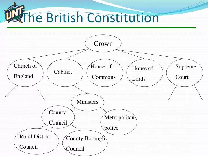 the british constitution