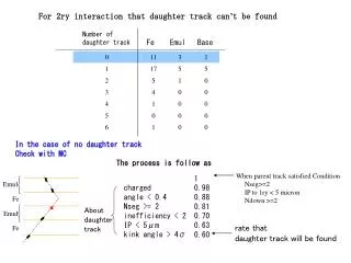 Number of daughter track