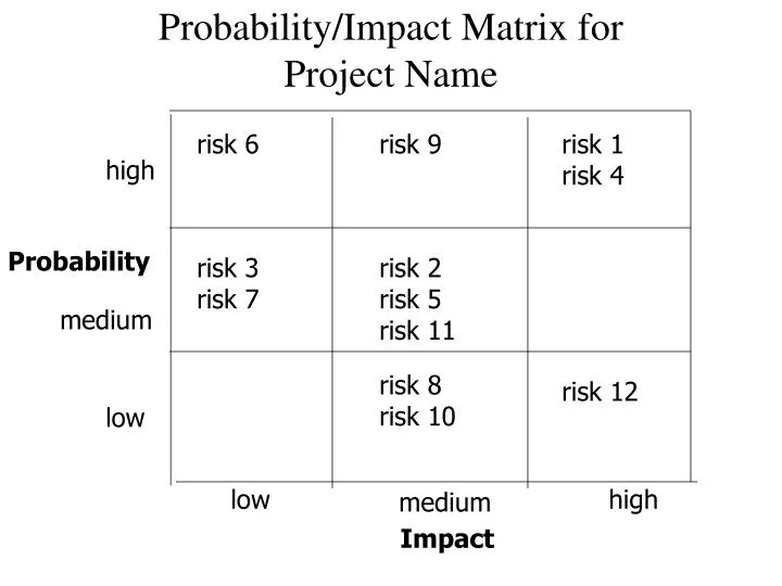 probability impact matrix for project name