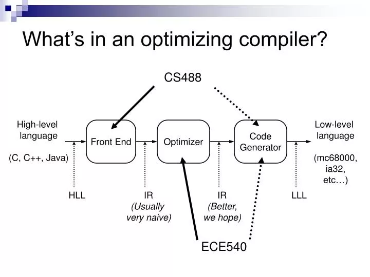 what s in an optimizing compiler