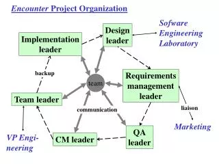 Encounter Project Organization