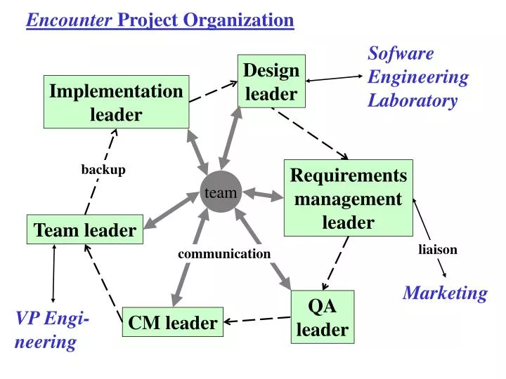 encounter project organization