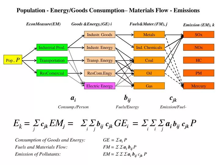 population energy goods consumption materials flow emissions