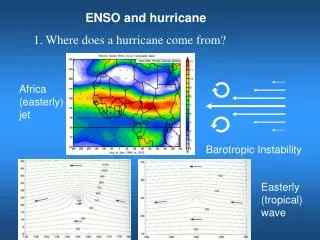 ENSO and hurricane