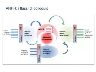 anpr i flussi di colloquio