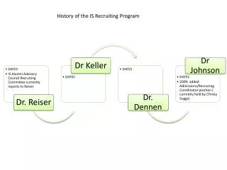 History of the IS Recruiting Program