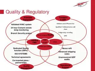 Quality &amp; Regulatory